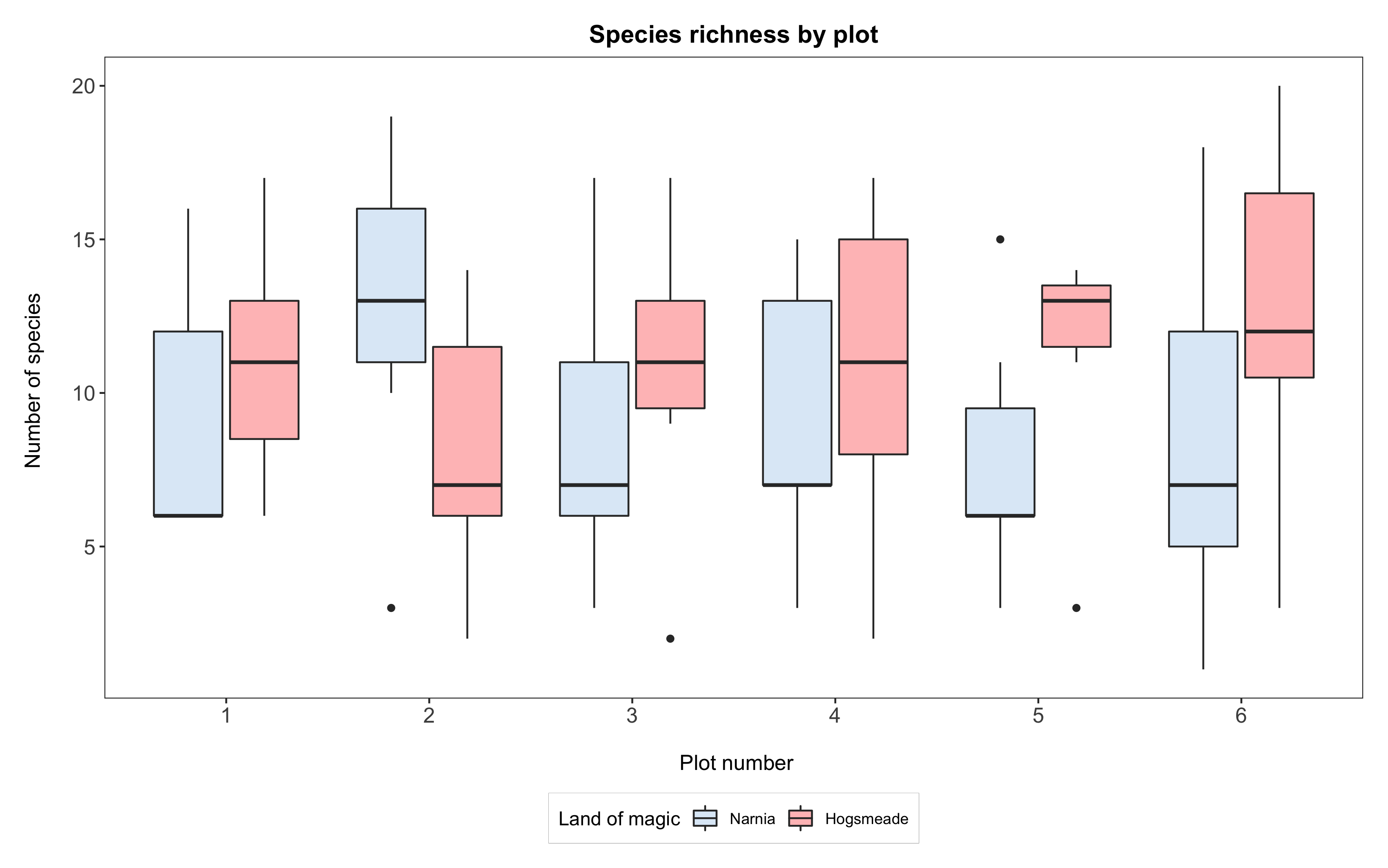 ggplot2 boxplot with repoisitioned legend