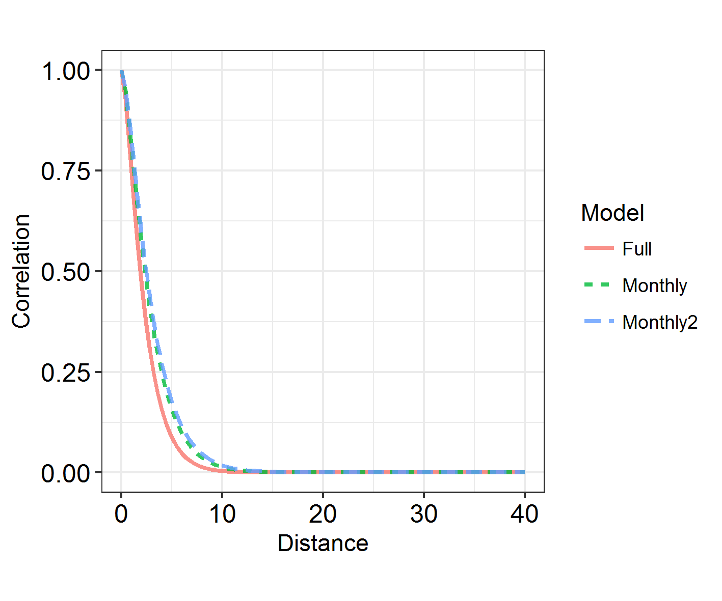 Spatial autocorrelation plot model comparison