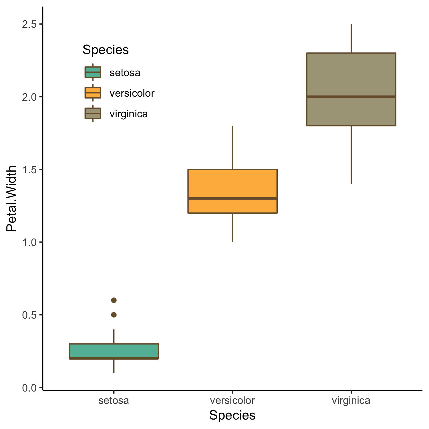 Boxplot of species and petal width