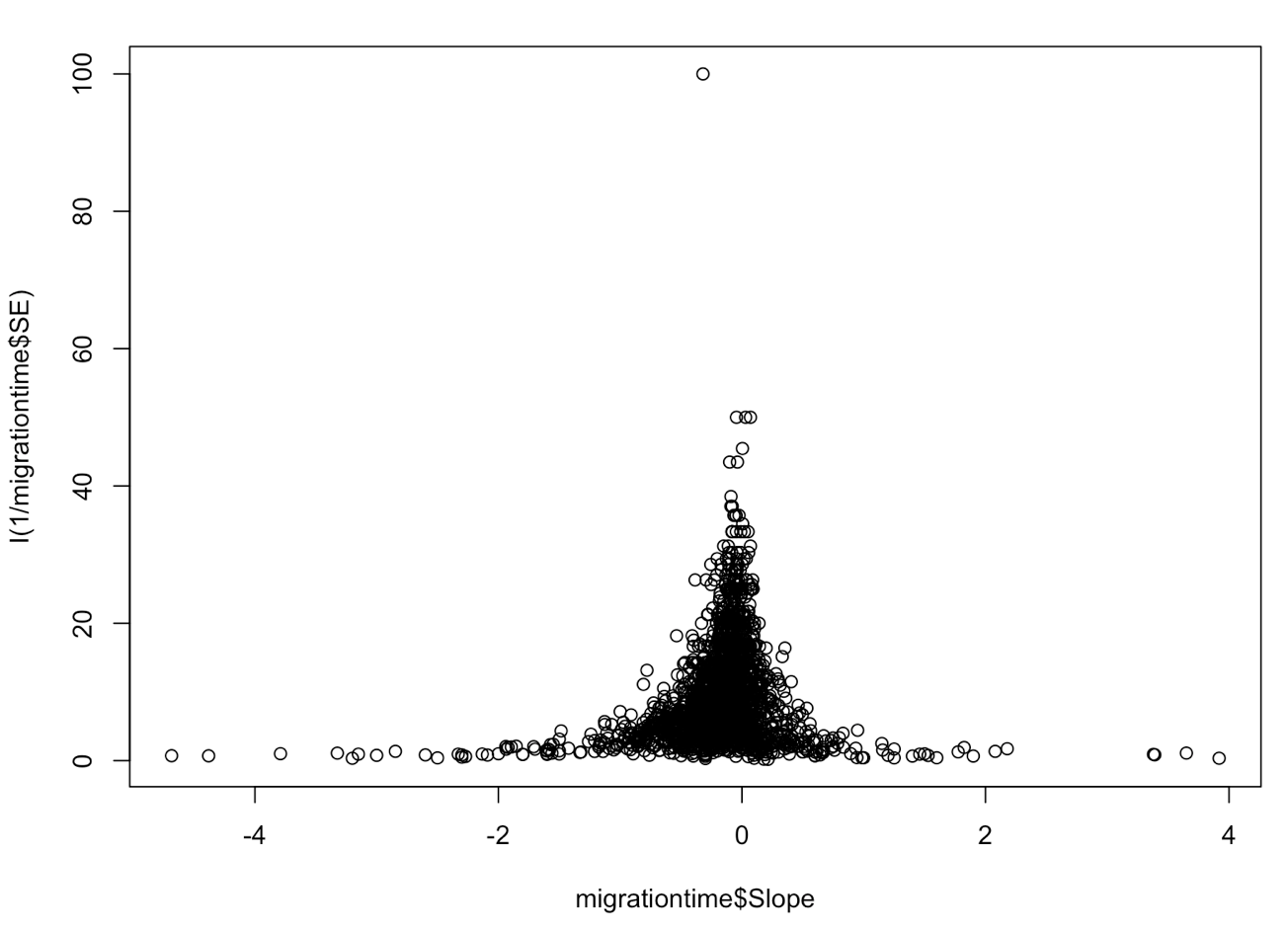 Funnel plot of model slope density distribution