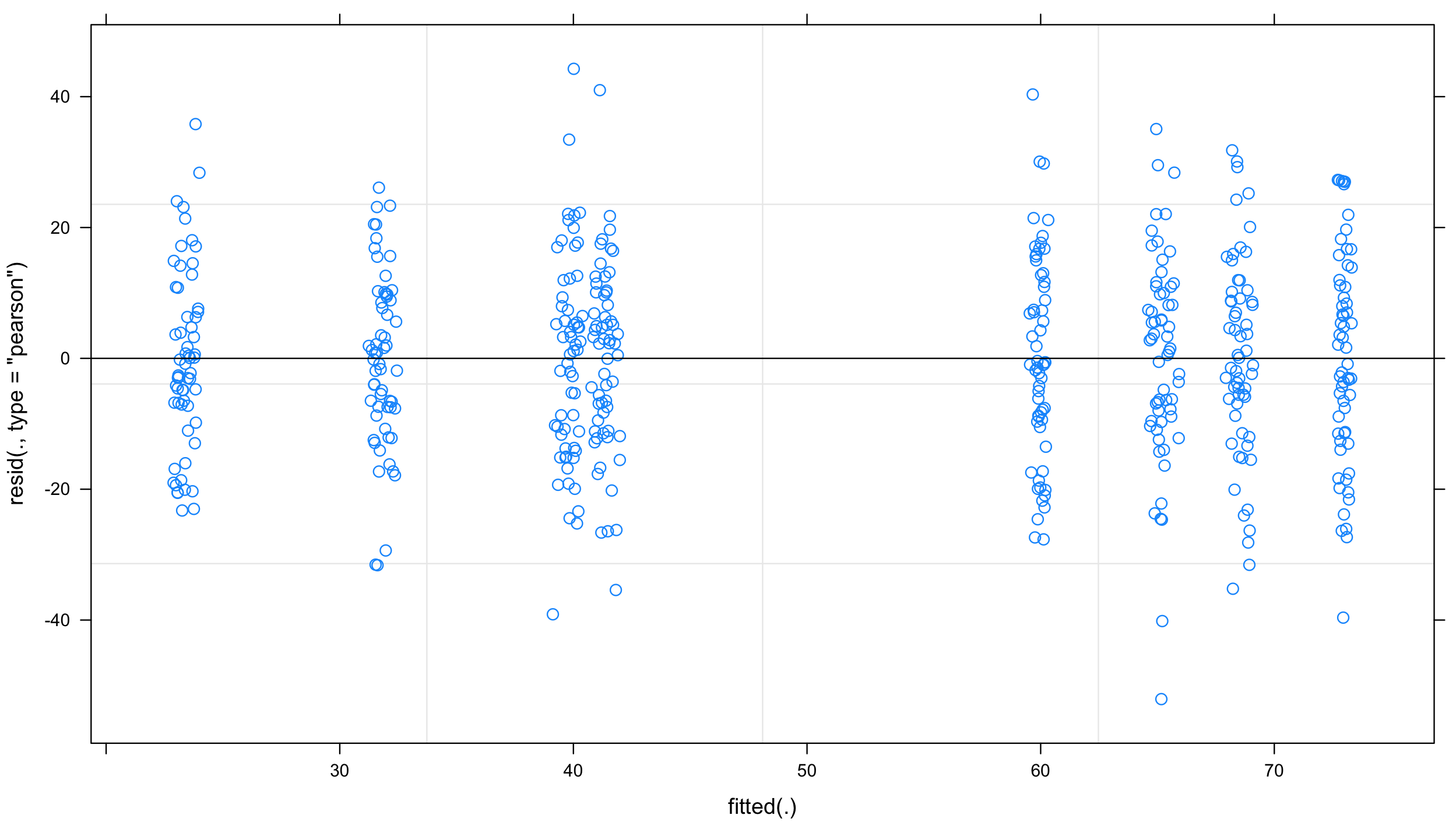 lmer fitted values versus residuals diagnostic plot