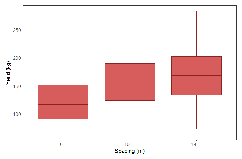 Boxplot of tree spacing vs. yield