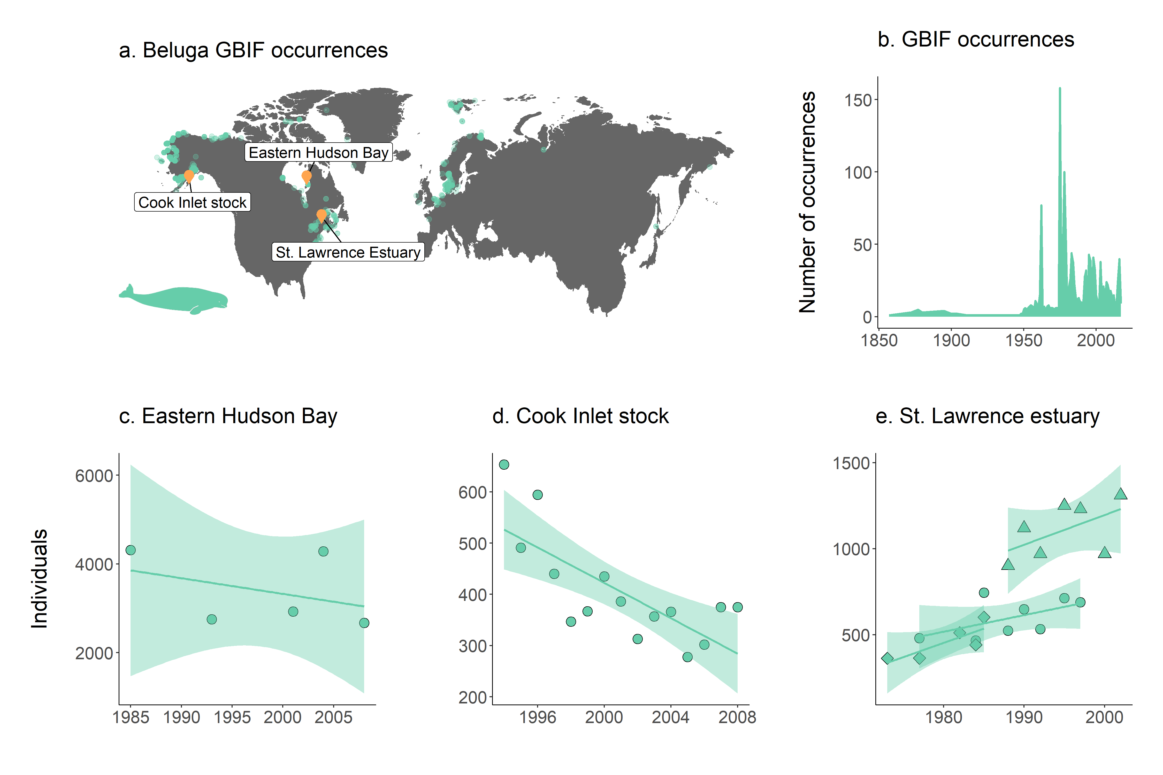 Panel of Beluga occurrences, with population trends and GBIF occurrence time series frequency