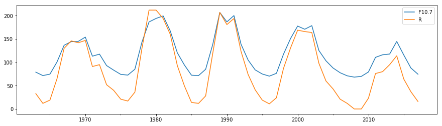 Smoothed time series plot
