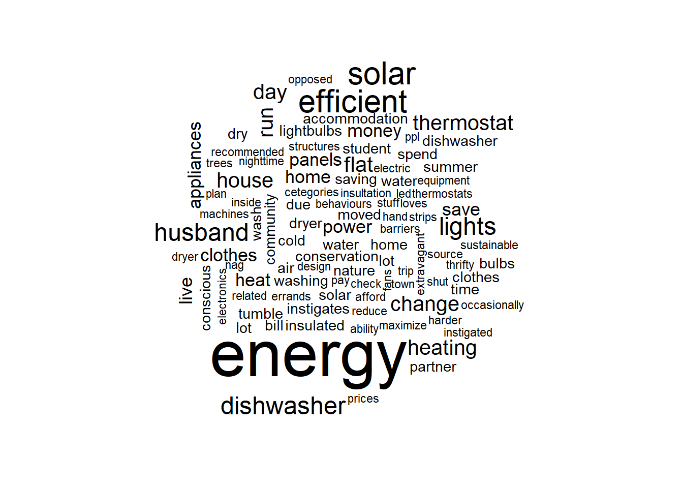 Word cloud of sustainability buzz words