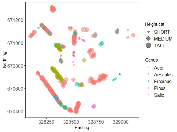 Scatter plot of tree height coloured by genus over space