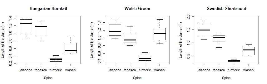 Facetted Dragon boxplots
