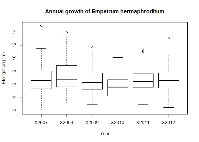 Annual growth of _Empetrum hermaphroditum_.