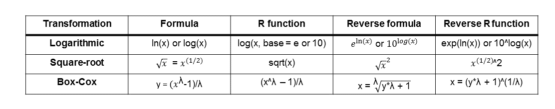 Data transformation with R