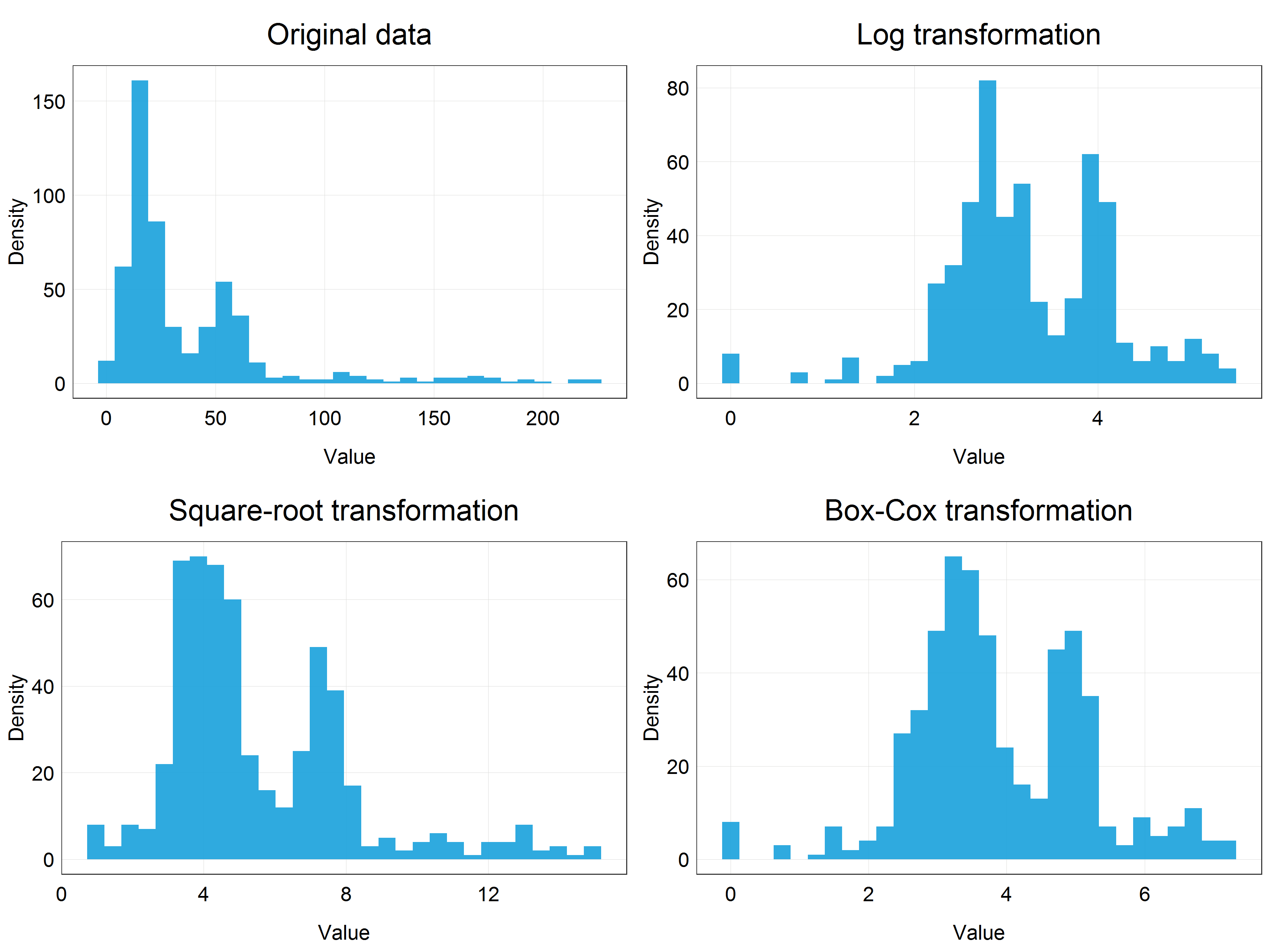 Data transformation with R