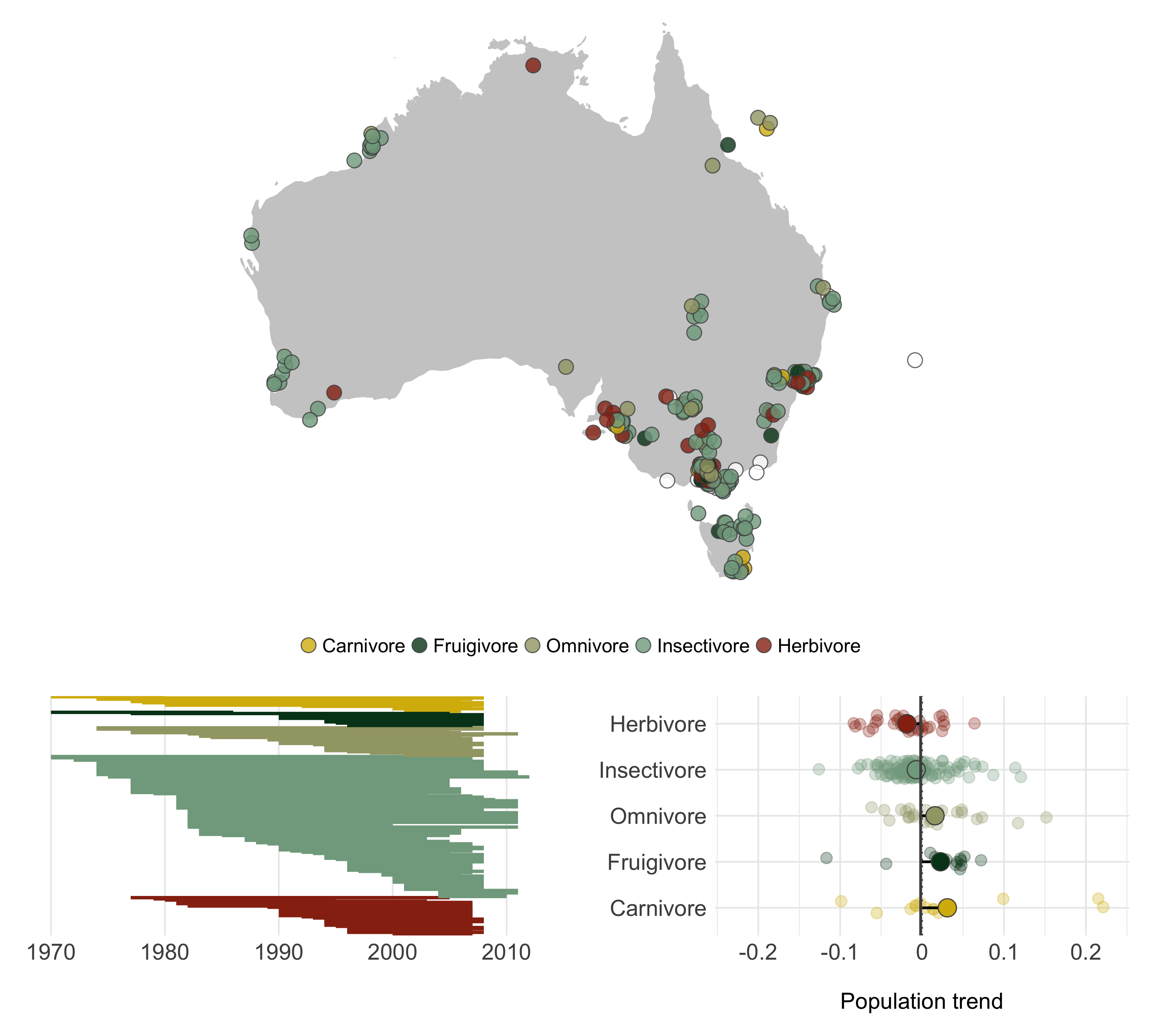3 part panel of map, population durations and trends by diet