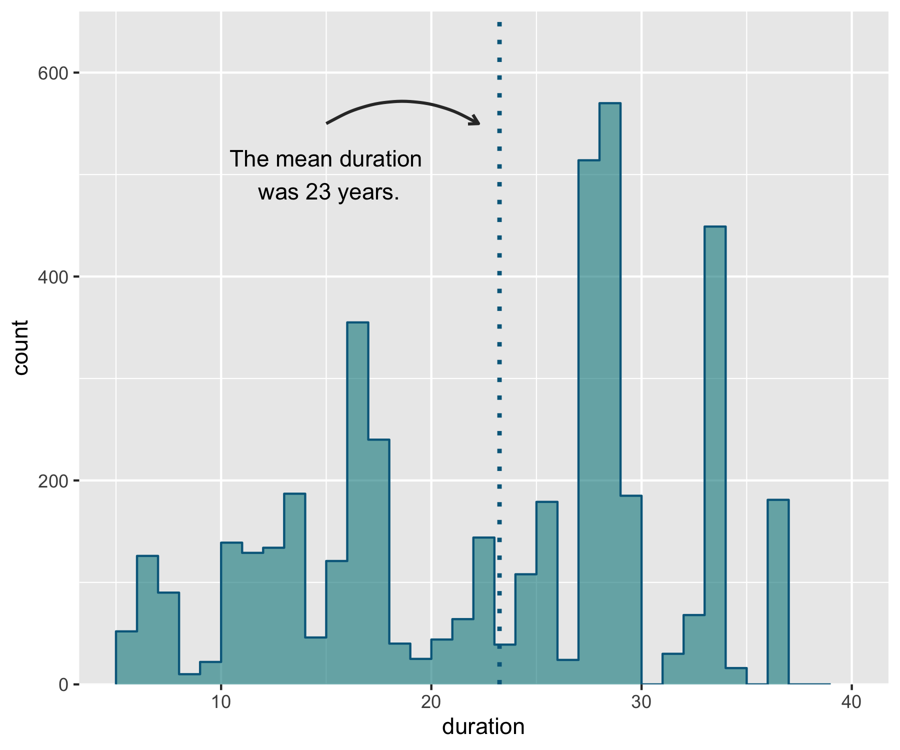 Histogram with mean line