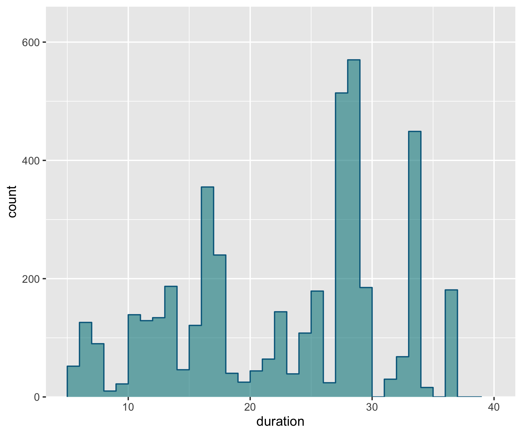 Histogram with outline