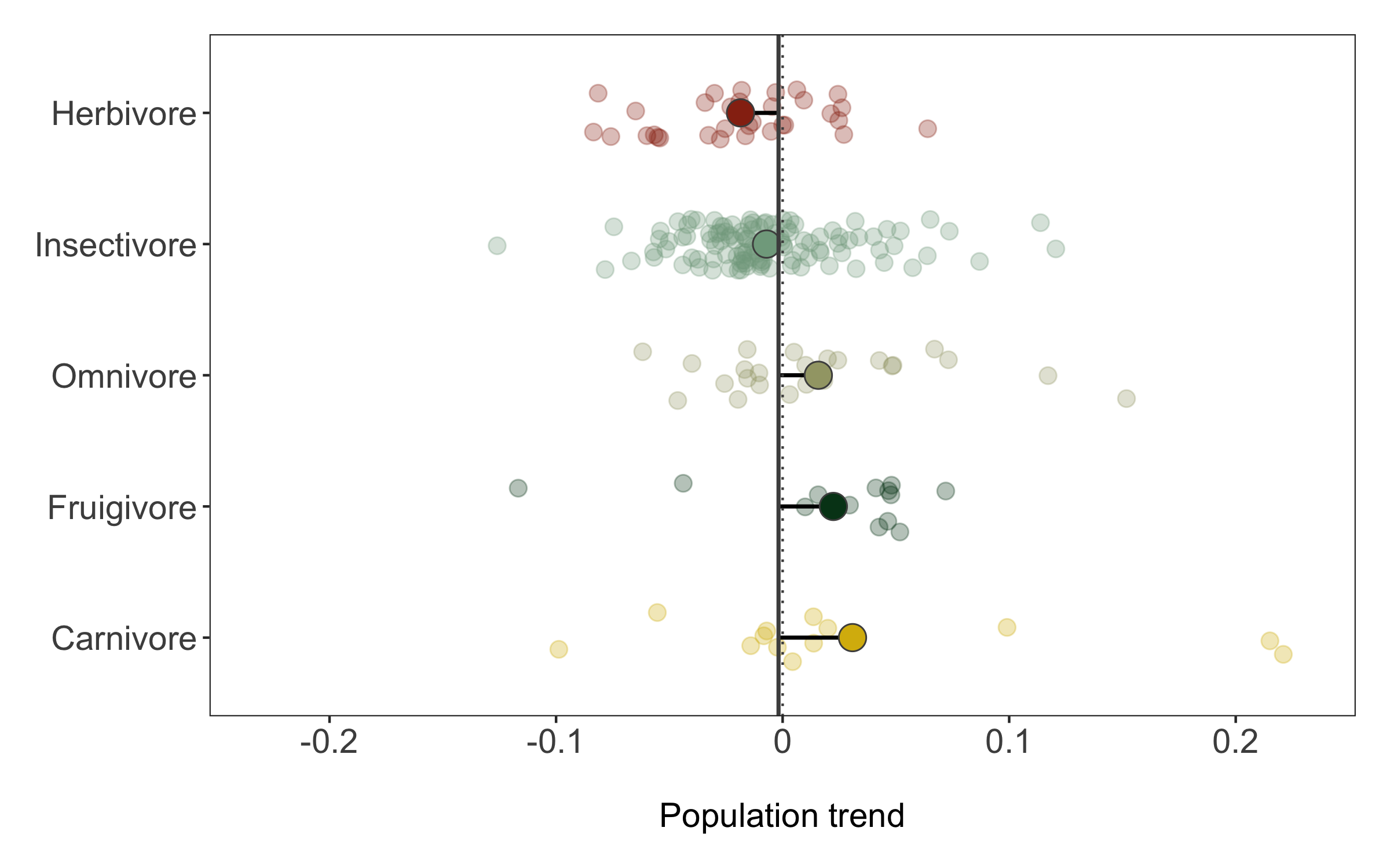 ggplot population trend by diet type