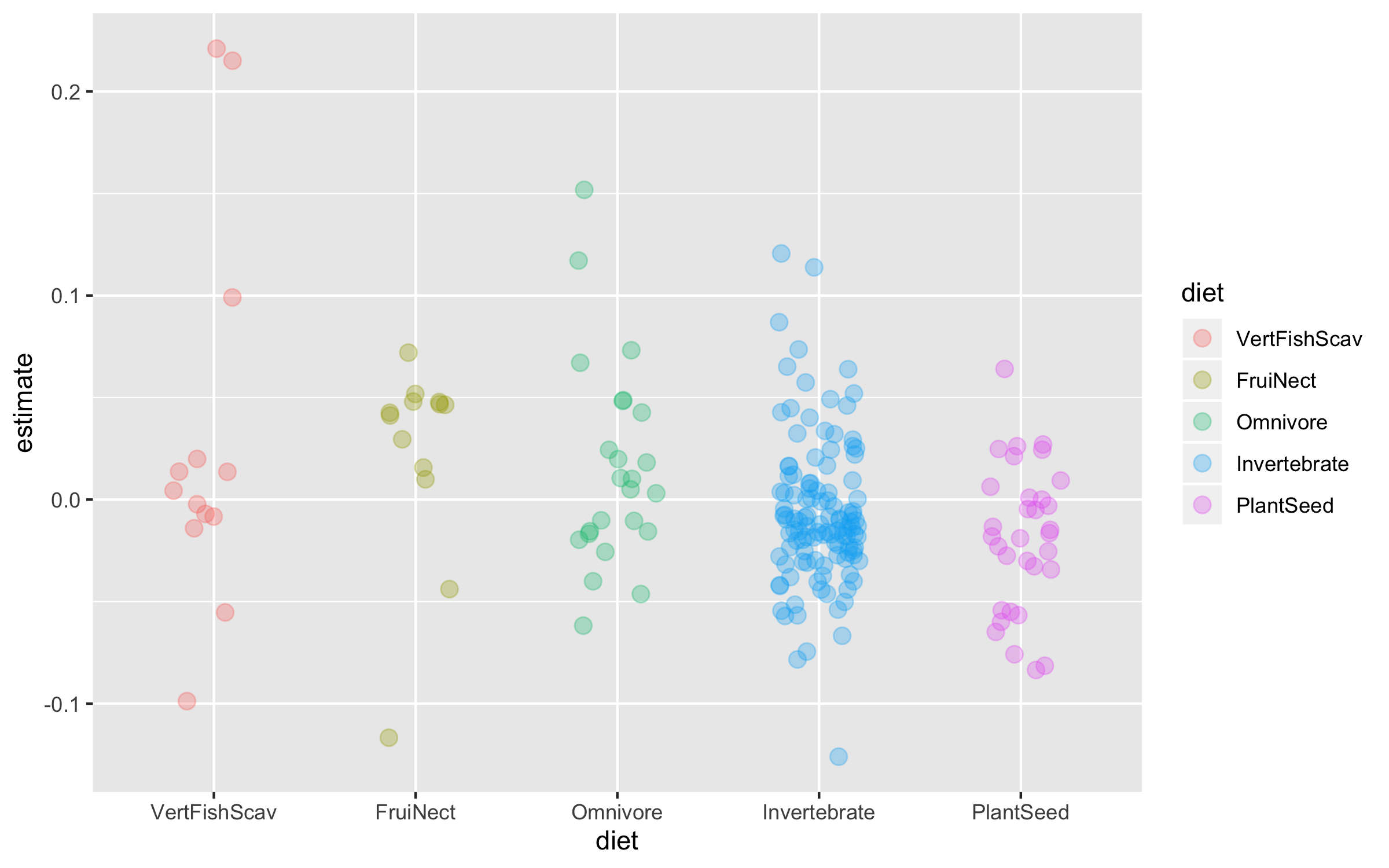 Scatter plot of diet vs. model estimate