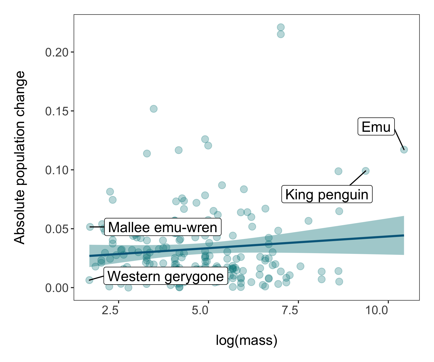 Labelled plot of population change by mass