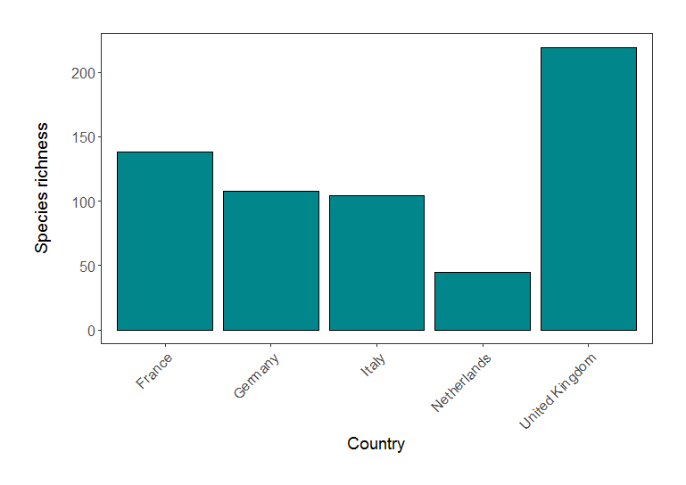 Species richness in five European countries (based on LPI data).