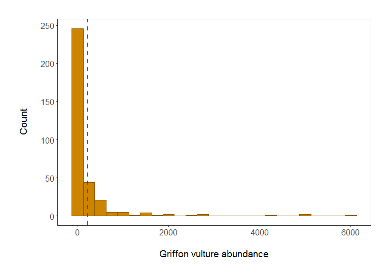 Histogram of Griffon vulture abundance in populations included in the LPI dataset. Red line shows mean abundance. Isn't it a much better plot already?
