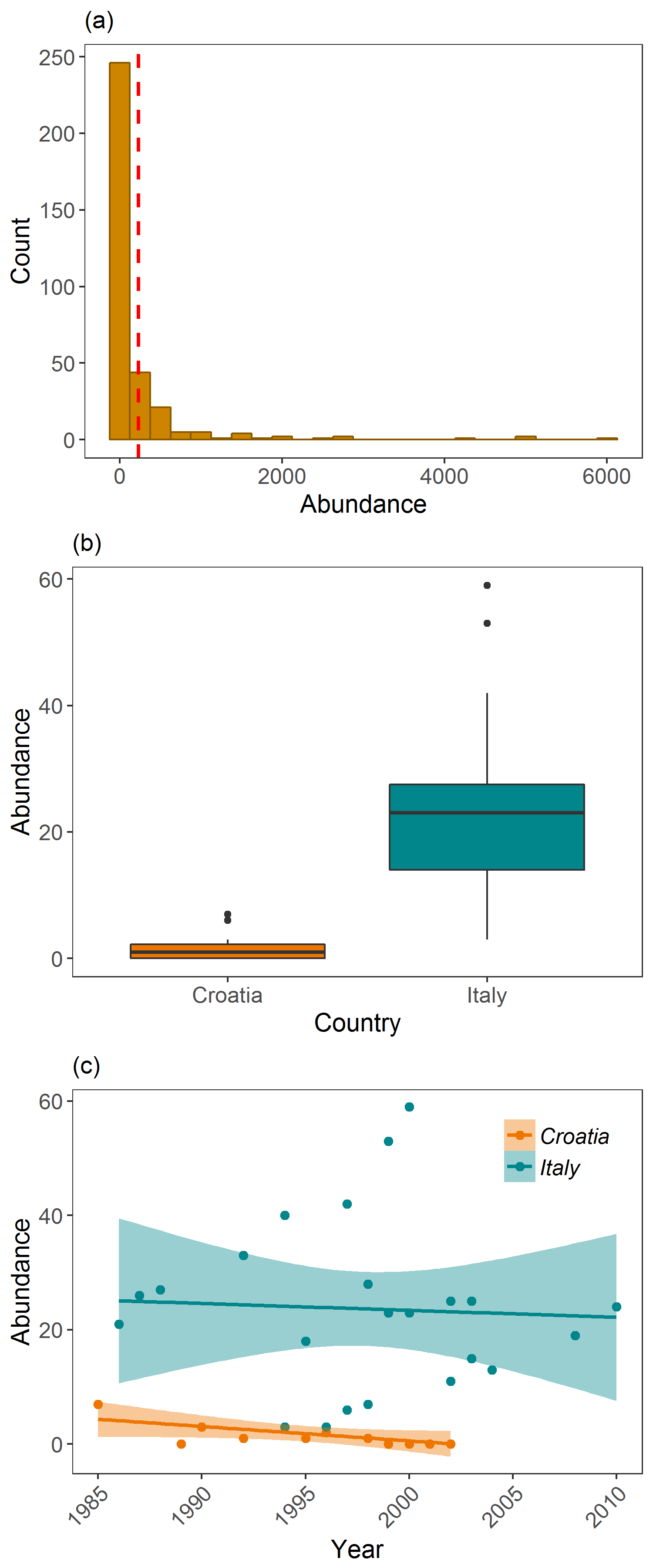 Examining Griffon vulture populations from the LPI dataset. (a) shows histogram of abundance data distribution, (b) shows a boxplot comparison of abundance in Croatia and Italy, and (c) shows population trends between 1970 and 2014 in Croatia and Italy.
