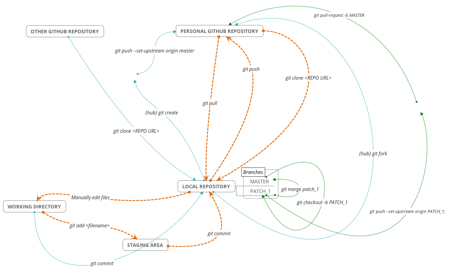 RStudio git command flow diagram