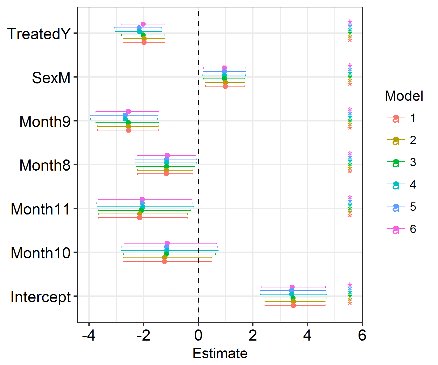Interval plot of effect sizes with all models