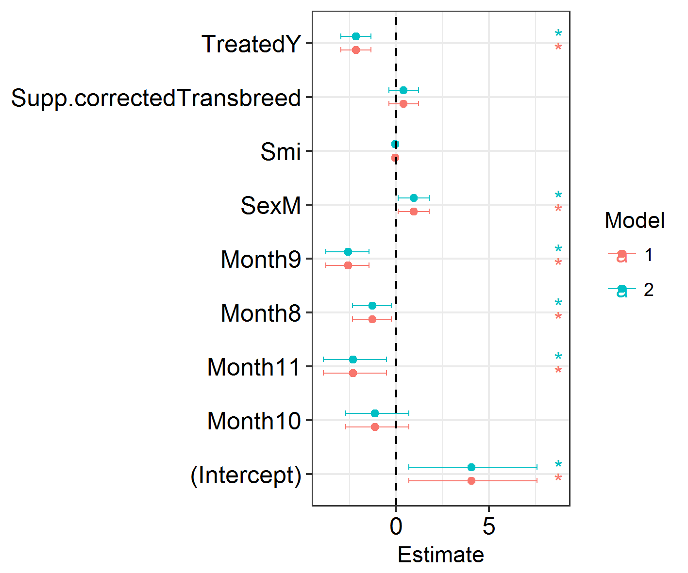 Posterior estimates interval plot