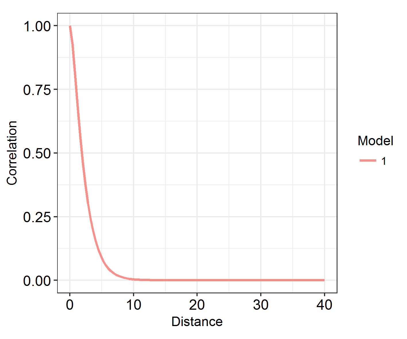 Spatial autocorrelation plot