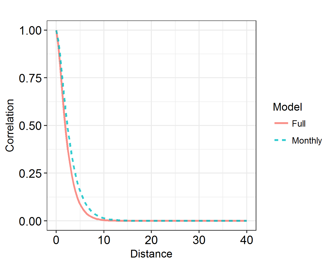 Comparison of spatial autocorrelation between models