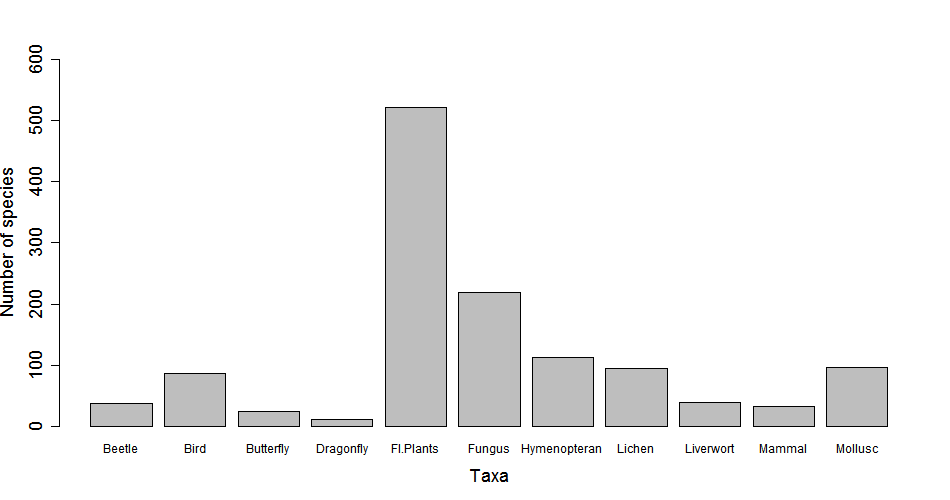 Figure 1. Species richness of several taxa in Edinburgh. Records are based on data from the NBN Gateway during the period 2000-2016.