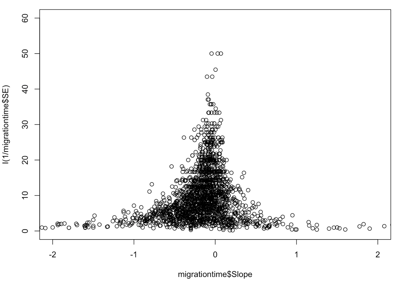 Zoomed funnel plot of model slope density distribution