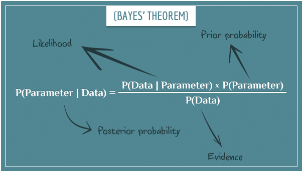 Annotated Bayes' theorem