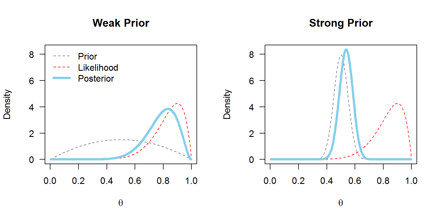 Comparison of strong and weak priors and their effect on posterior distribution