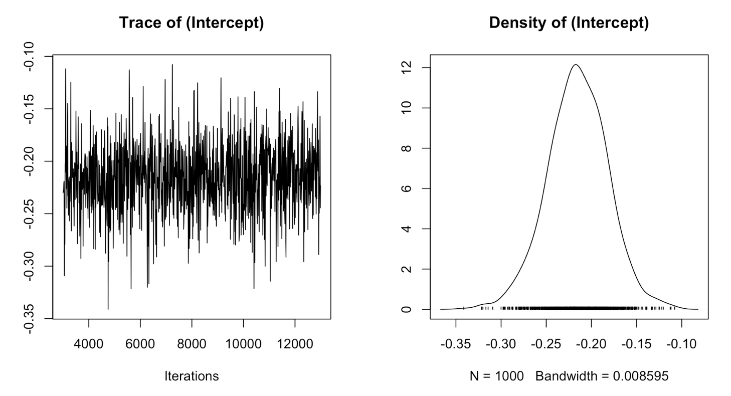 Trace plot and density estimate of intercept for simple Bayesian model