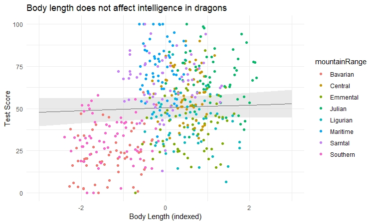 ggplot2 lmer model predictions