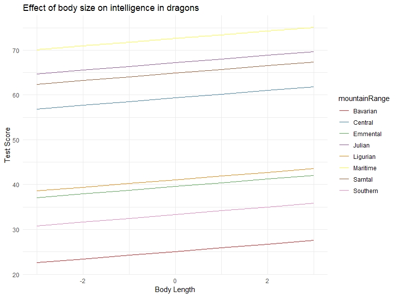 ggpredict model predictions random intercepts