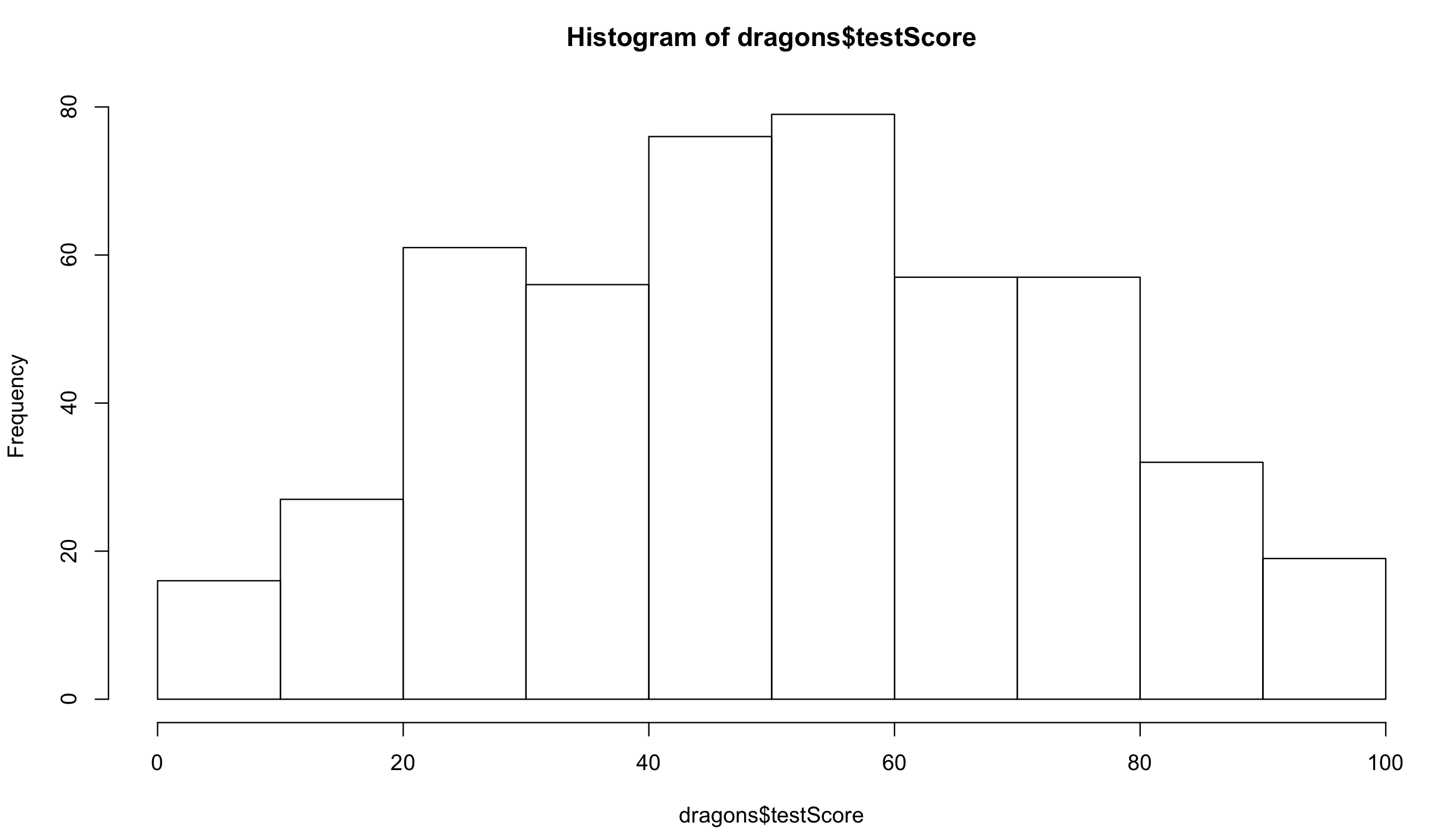 Histogram of Dragon test score