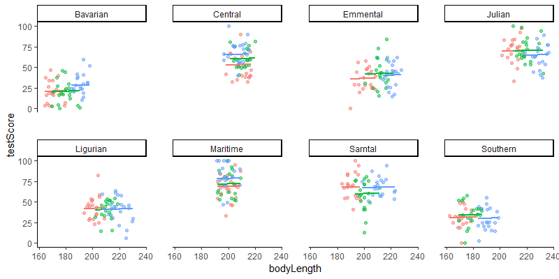 ggplot2 facetted scatter with groups of testScore vs. bodyLength by mountainRange