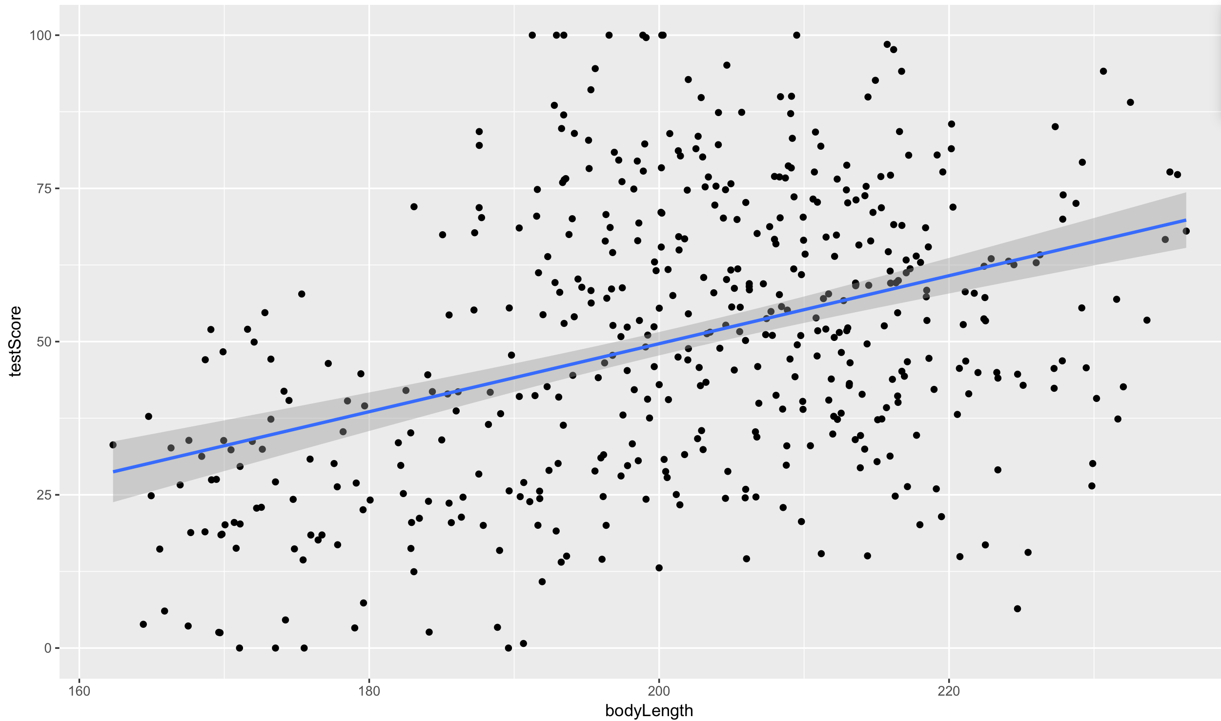 Scatter plot of bodyLength vs. testScore