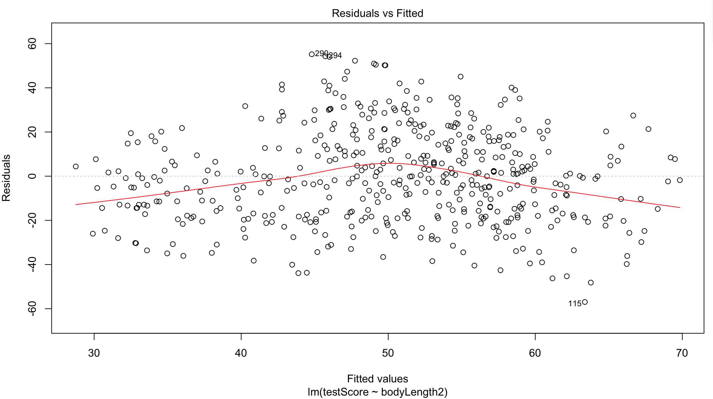 Diagnostic plot of residuals vs fitted values