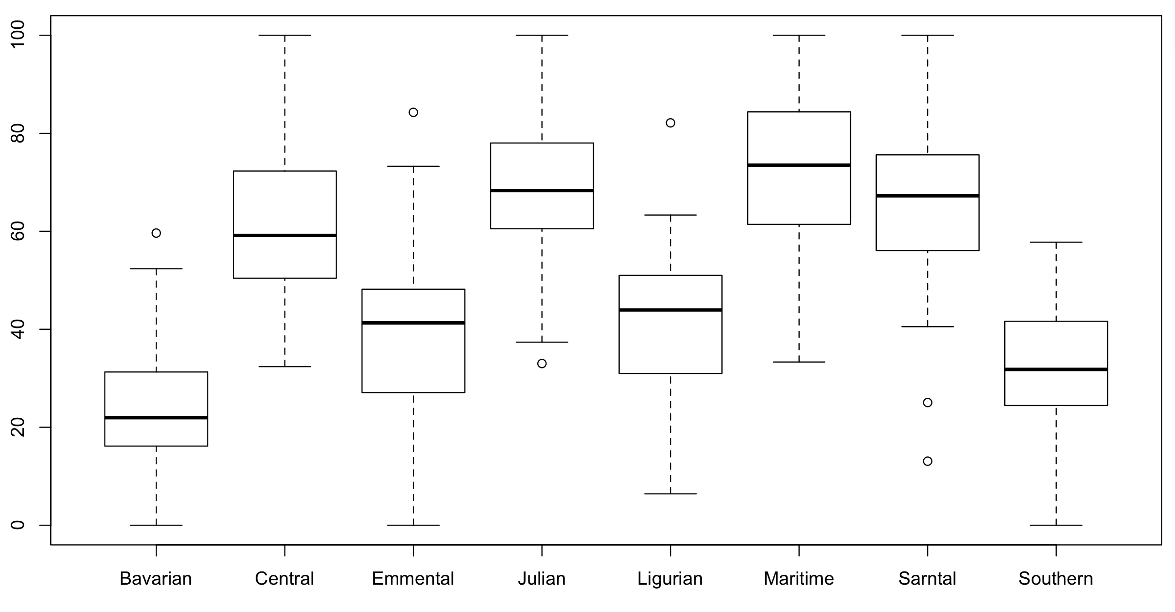 Boxplot of testScore vs. mountainRange