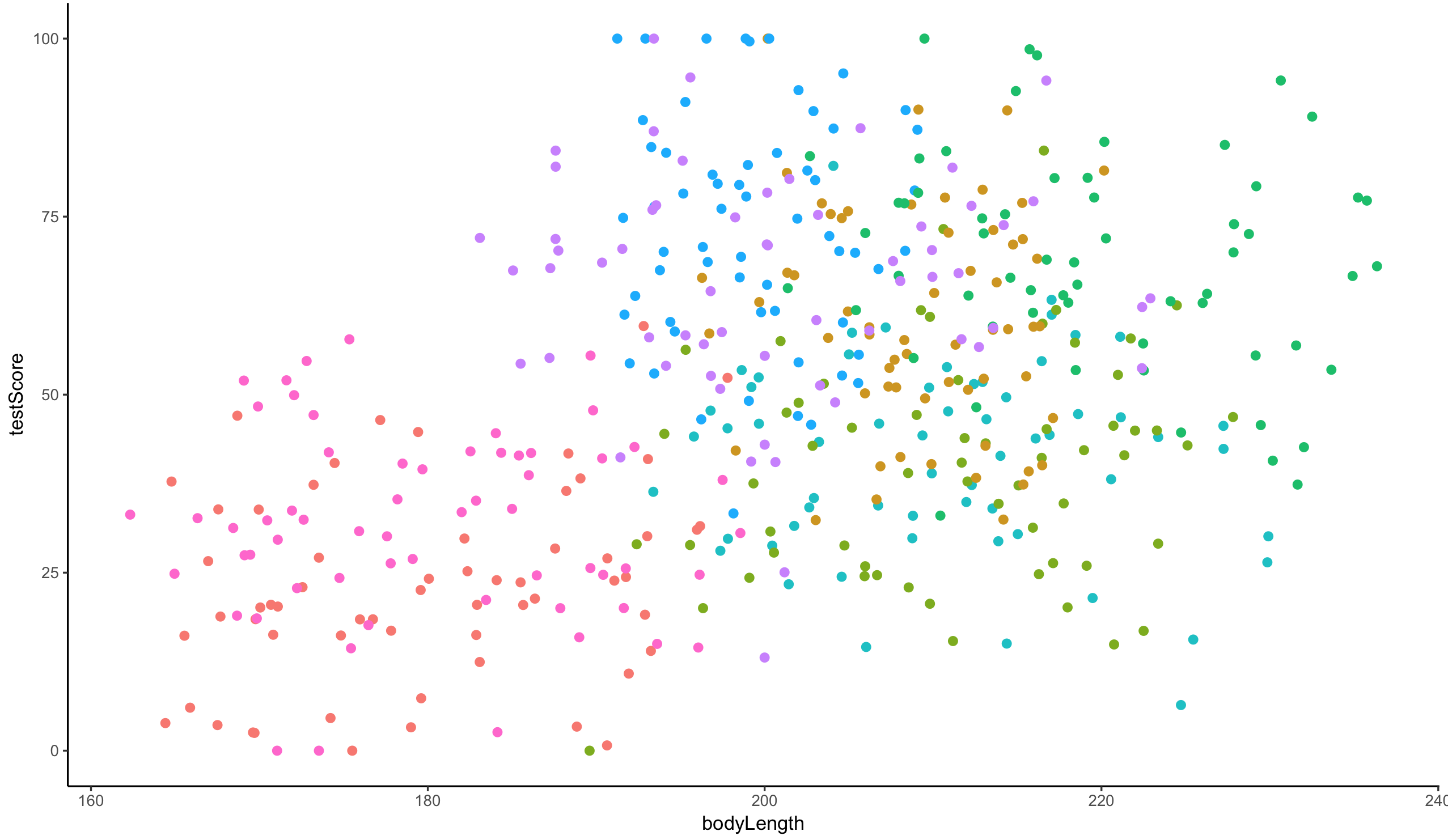 ggplot2 scatter bodyLength vs. testScore