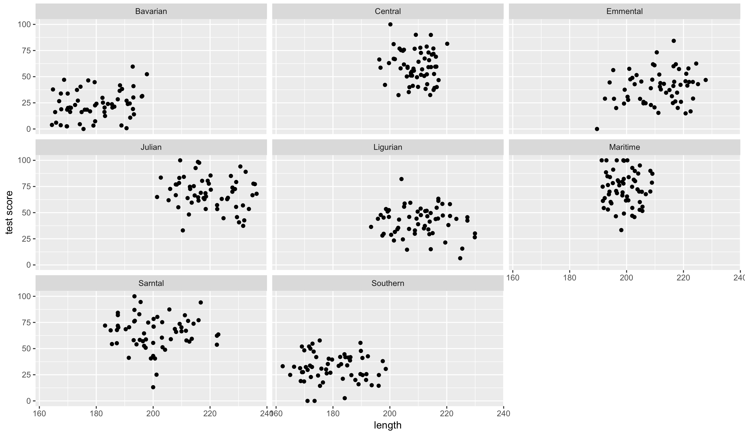 ggplot2 facetted scatter length vs. testScore by mountainRange