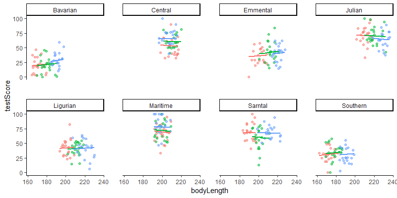 ggplot2 facetted scatter with groups of testScore vs. bodyLength by mountainRange with random slopes