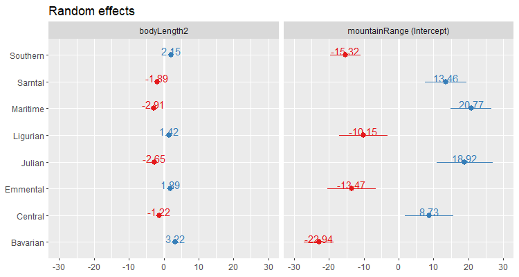 sjplot random effects interval plot