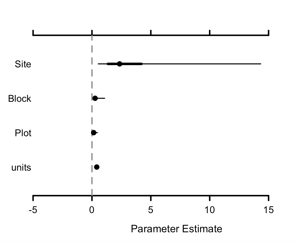 Parameter estimate interval plot