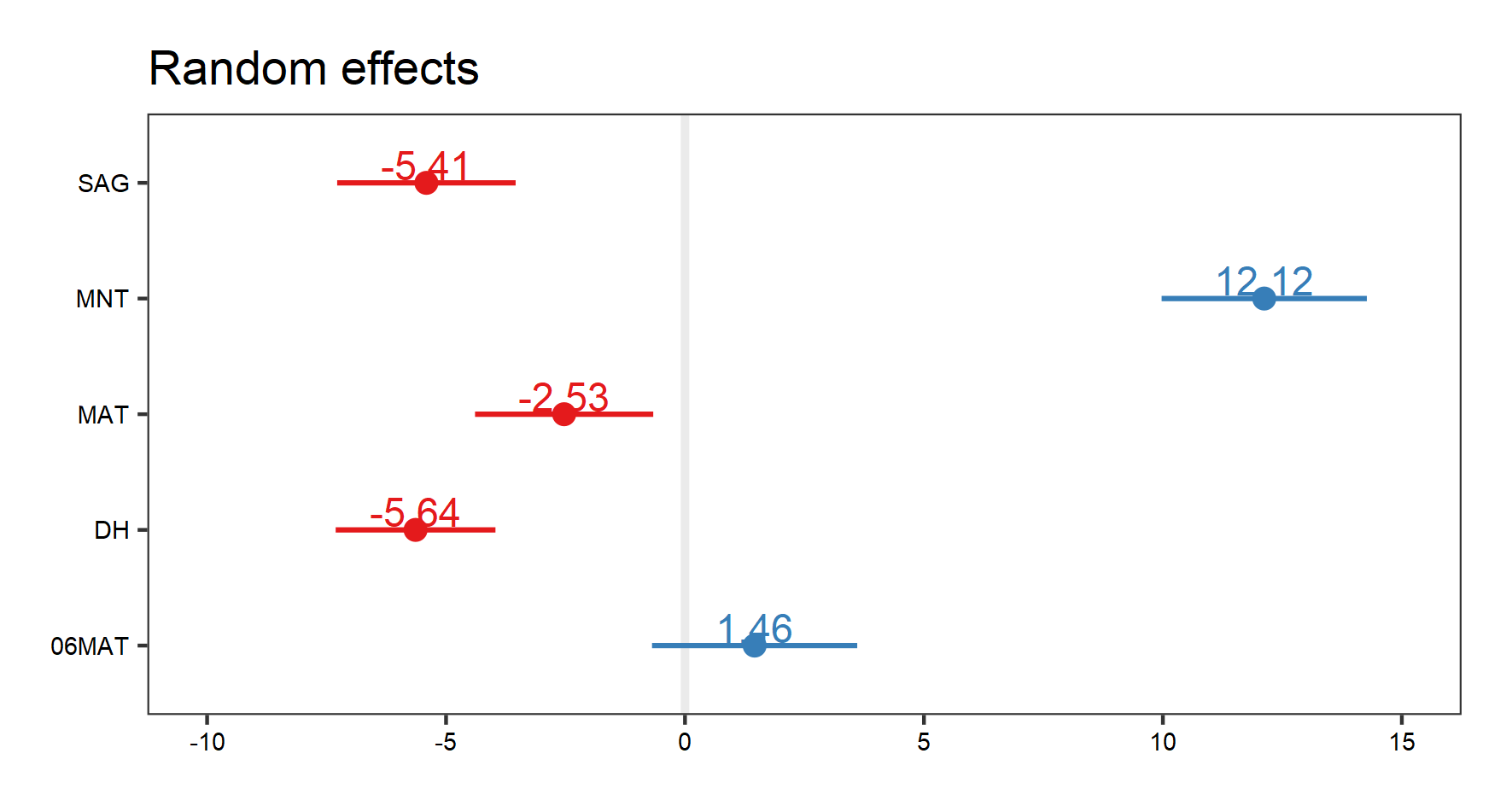 Effect size of random effect of site