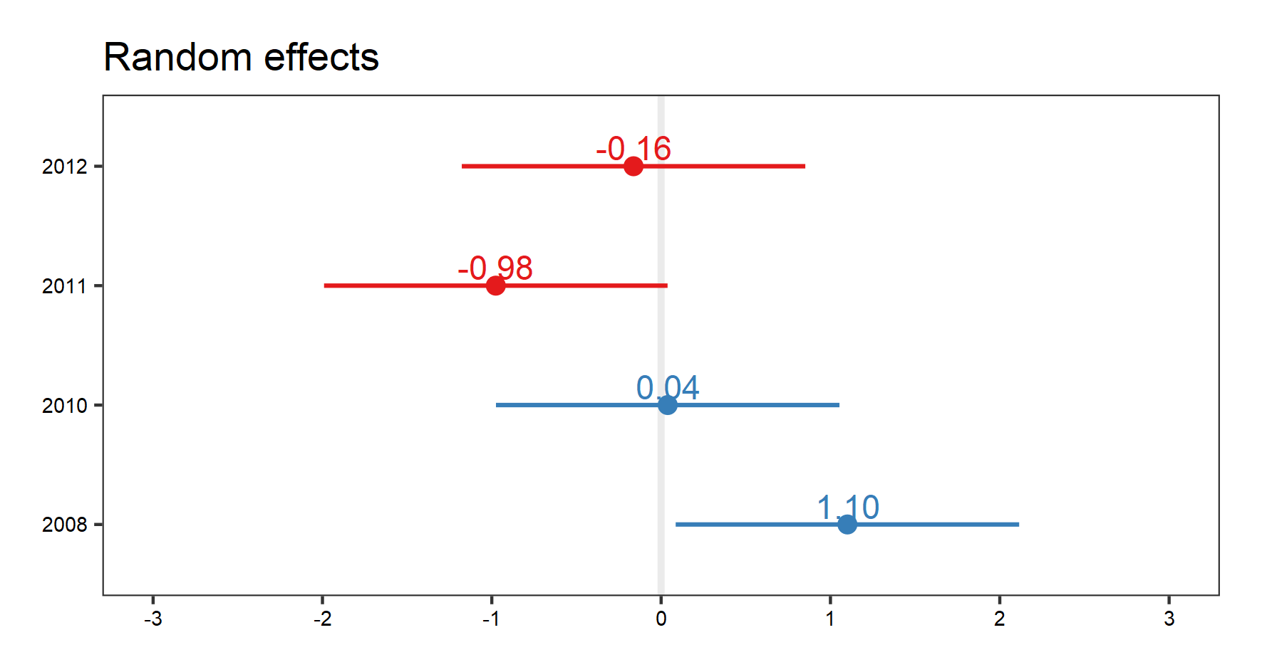 Effect size of random effect of year