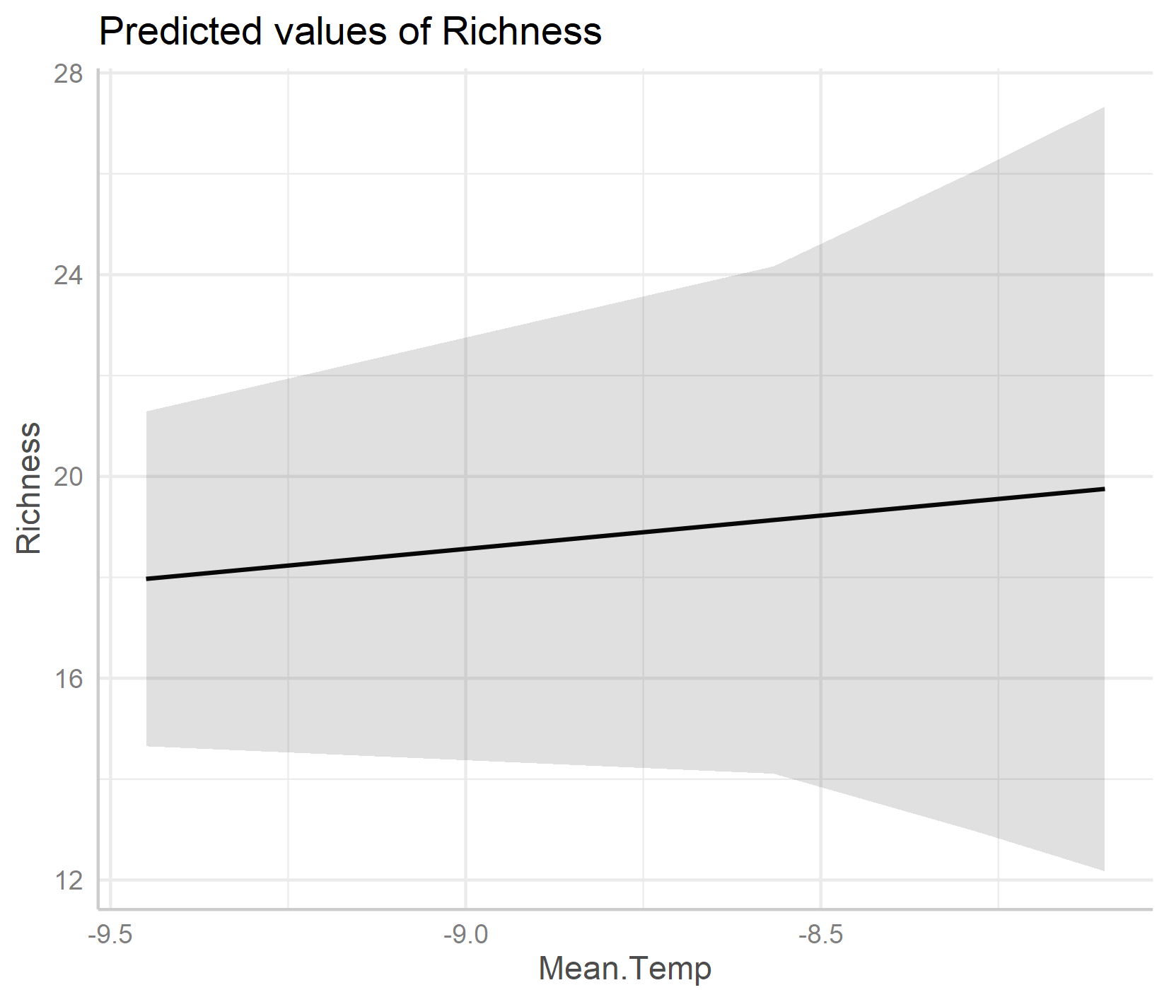 Random slope model predicted values
