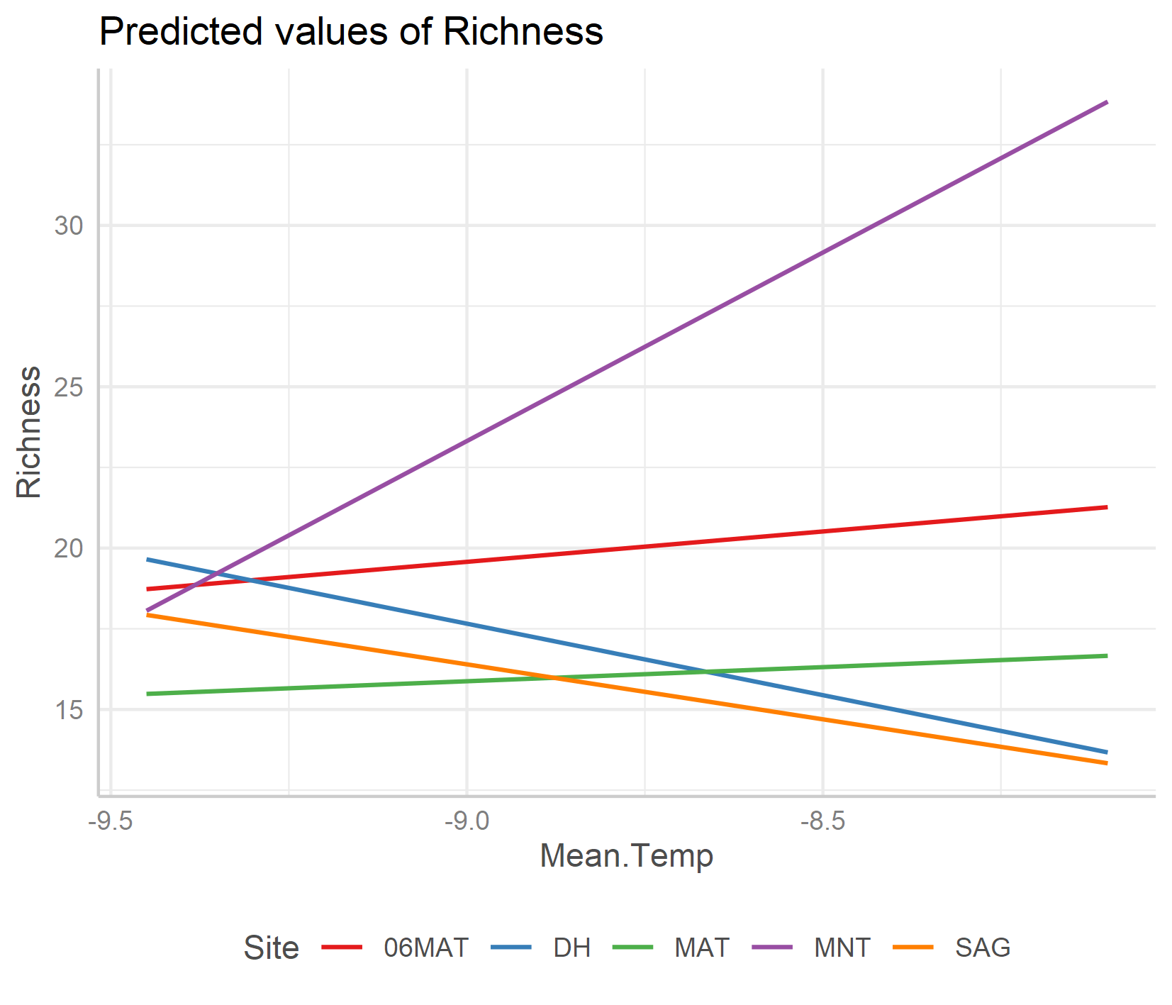 Random slope model predicted values by plot