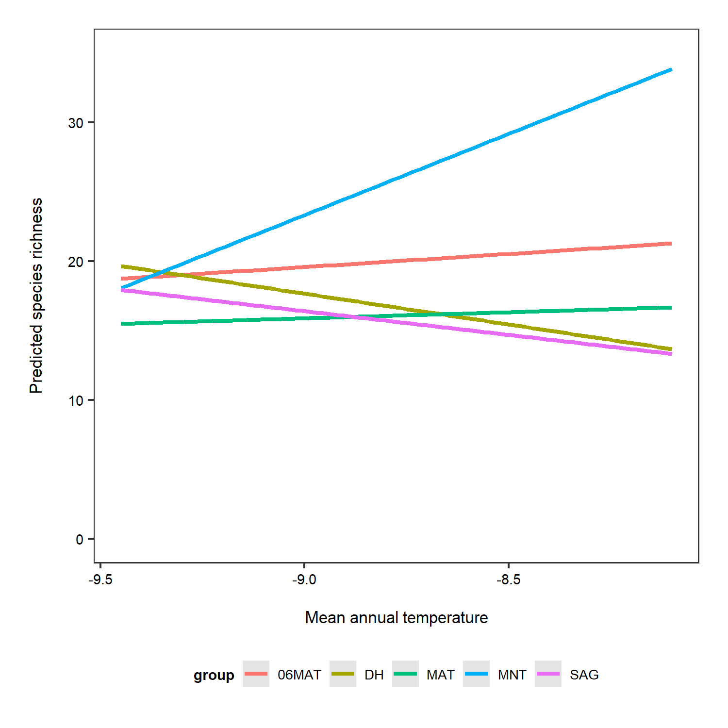 ggplot2 random slope model predicted values